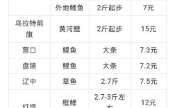 2025年深圳鲫鱼价格会涨还是跌？