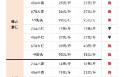 今年虾苗科海一号价格为何波动？