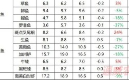2025年丁桂鱼价格会涨还是跌？