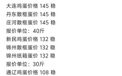 鞍山海城今日鸡蛋价格多少钱一斤？