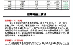 817毛鸡价格今日如何？