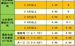 2025河南柴鸡价格会涨还是跌？