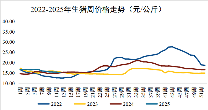 2025年生猪价格会涨还是会跌？-图3