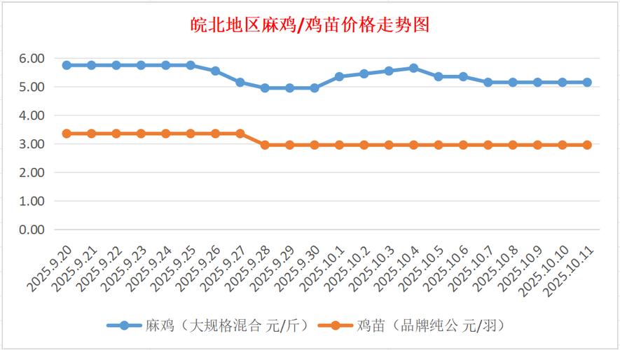 十天后817毛鸡价格会涨还是跌?-图1 十天后817毛鸡价格会涨还是跌?-图1