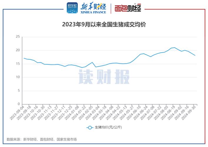 生猪价格最新走势如何？-图3