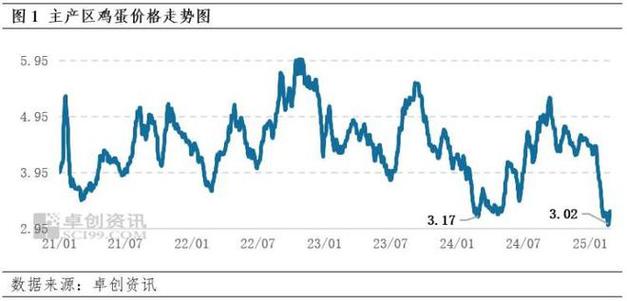 2025年鸡蛋价格会涨还是跌?-图2 2025年鸡蛋价格会涨还是跌?-图2