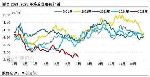 2025年鸡蛋价格会涨还是跌?-图1 2025年鸡蛋价格会涨还是跌?-图1