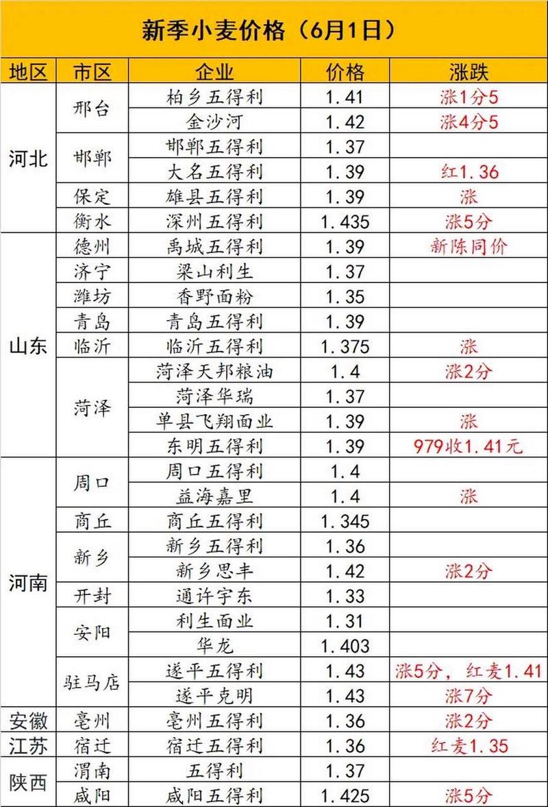 16年阜阳小麦价格预测准确吗？-图2