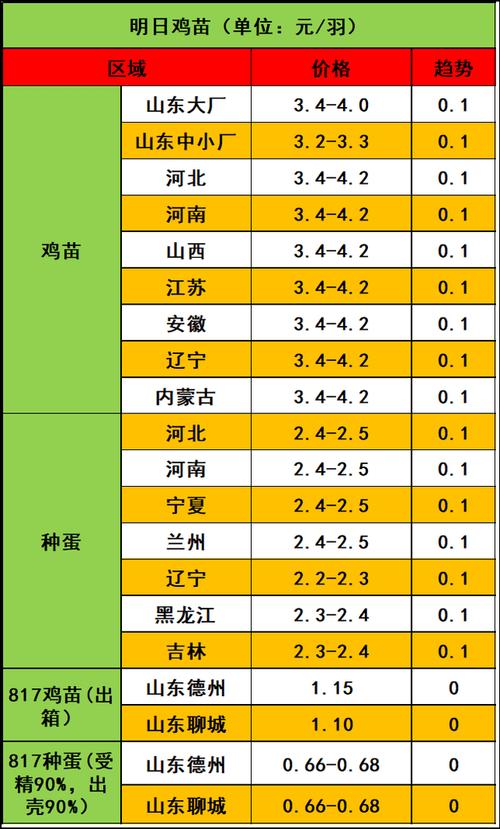 2025年白羽鸡苗价格会涨还是会跌?-图3 2025年白羽鸡苗价格会涨还是会跌?-图3