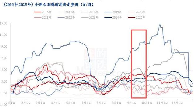2025年鸡价会涨还是会跌?-图3 2025年鸡价会涨还是会跌?-图3