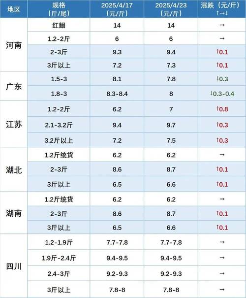 北京罗非鱼价格行情将如何变化？-图2
