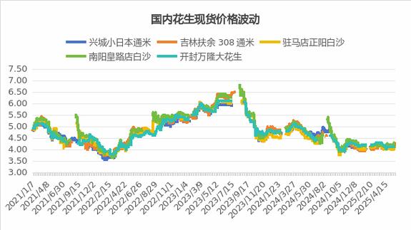 花生价格波动背后有哪些关键影响因素?-图2 花生价格波动背后有哪些关键影响因素?-图2