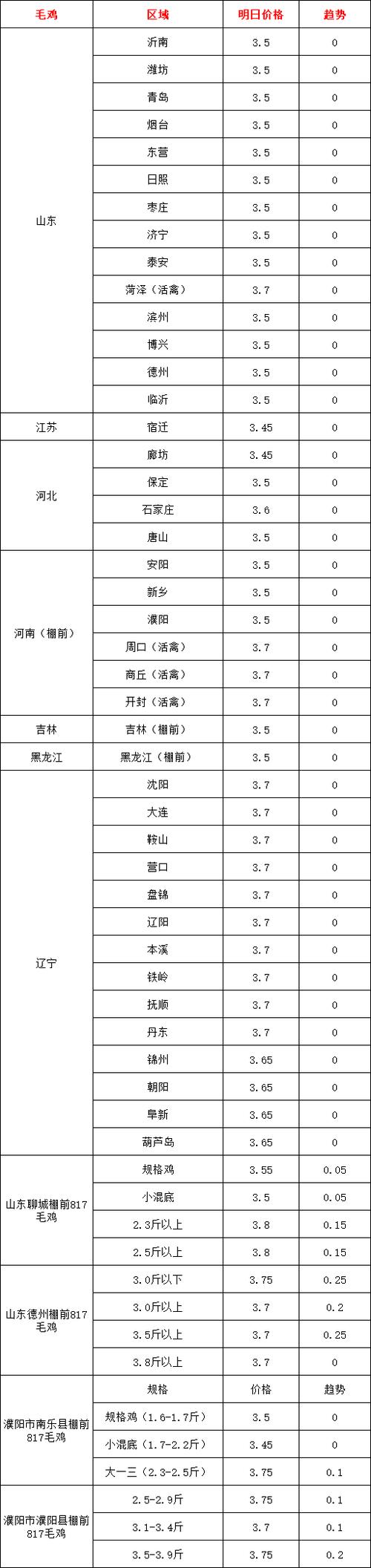 2025年毛鸡价格将如何波动?-图1 2025年毛鸡价格将如何波动?-图1