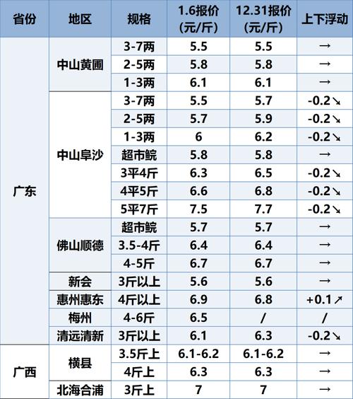 2025年白鱼价格会涨还是跌？-图2