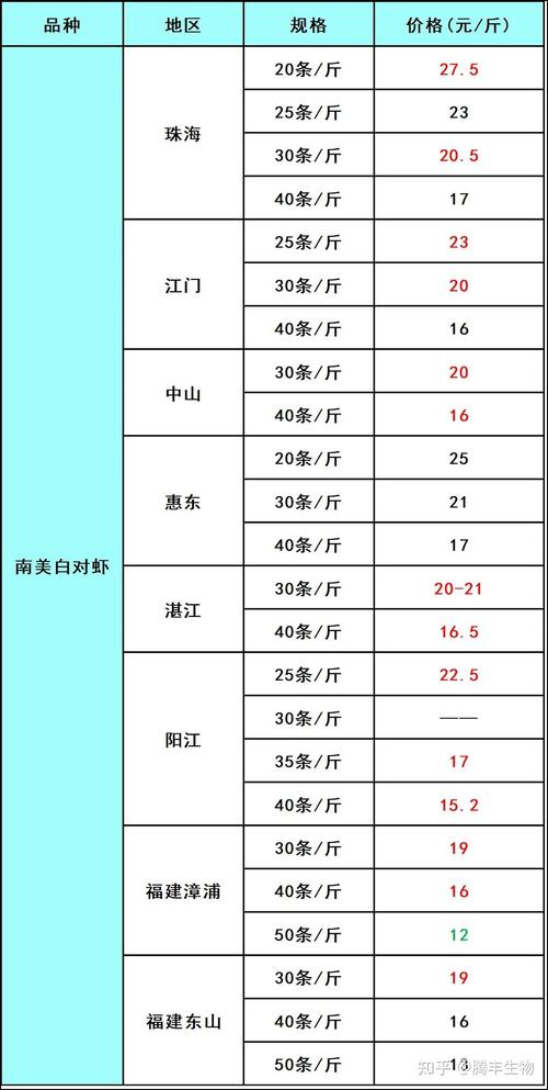 福建南美白对虾价格查询-图1 福建南美白对虾价格查询-图1