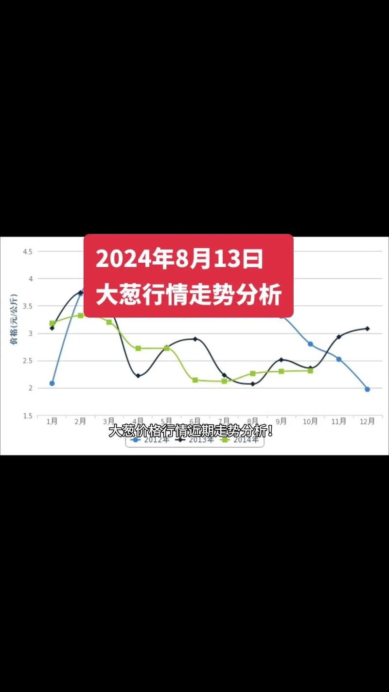 大韩继大葱价格走势预测-图1