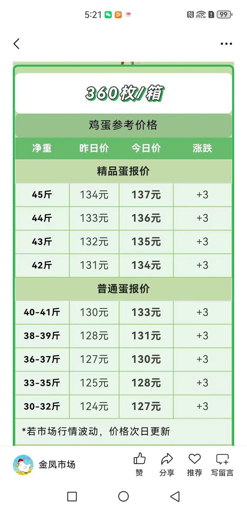 2025年2月鸡蛋价格-图1 2025年2月鸡蛋价格-图1
