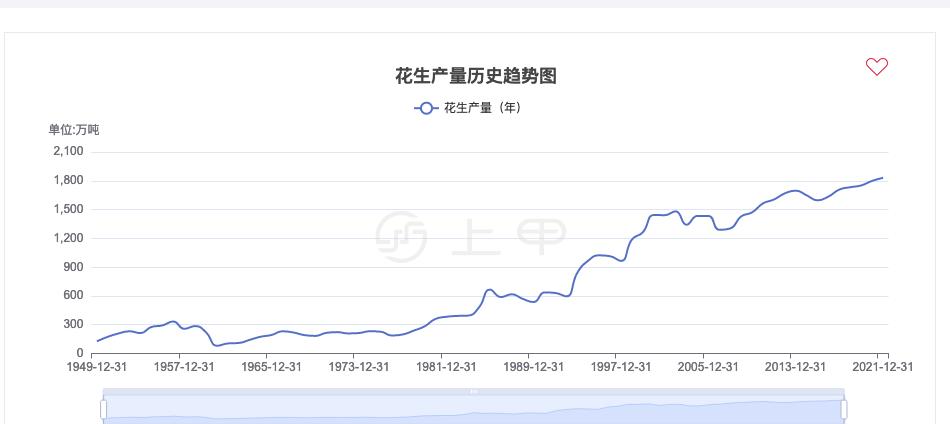 今年花生行情价格走势如何？-图1