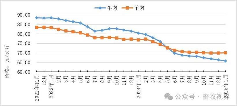 阜新2025活羊价格会涨多少?-图1 阜新2025活羊价格会涨多少?-图1