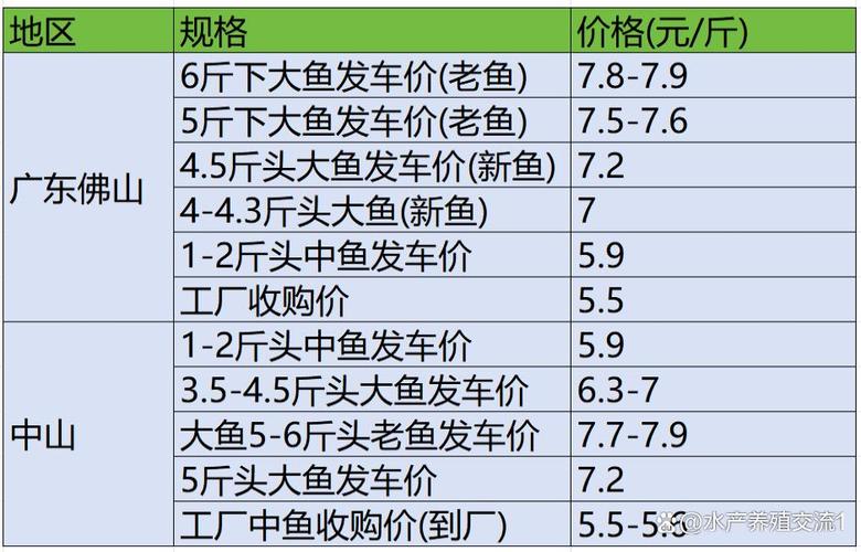 2025年广东生鱼价格会涨还是会跌？-图1