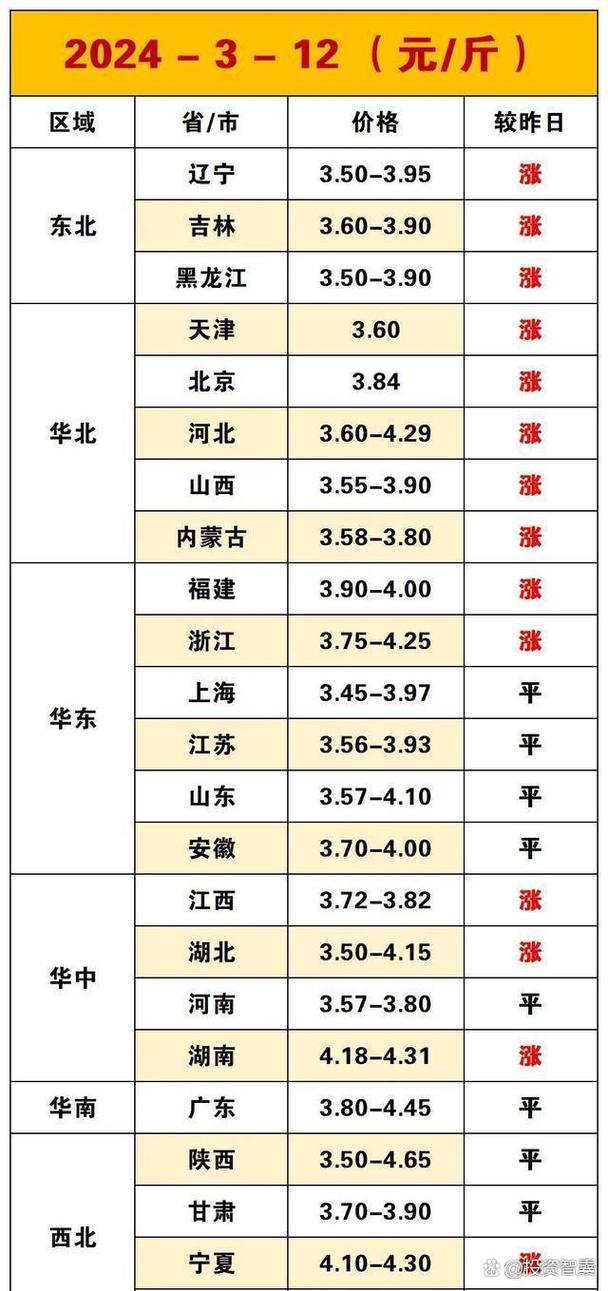 北京今日鸡蛋价格多少钱一斤？-图3