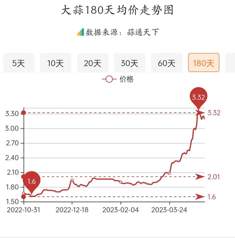17年大蒜价格会涨还是会跌?-图1 17年大蒜价格会涨还是会跌?-图1