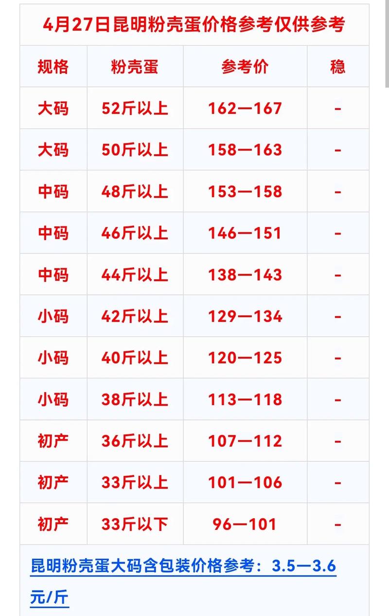 浠水今日鸡蛋价格到底多少钱一斤?-图2 浠水今日鸡蛋价格到底多少钱一斤?-图2