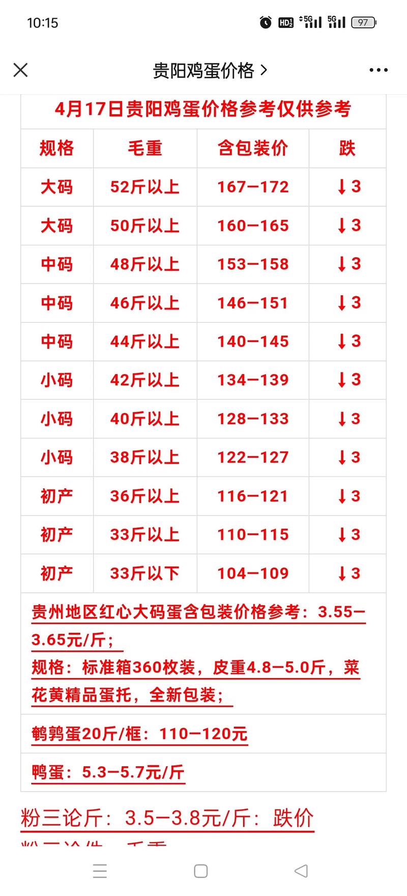 禽蛋网28今日鸡蛋价格-图3 禽蛋网28今日鸡蛋价格-图3