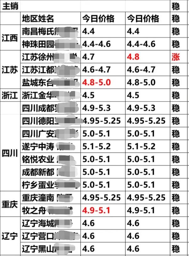 2025湖北鸭蛋价格会涨还是会跌?-图1 2025湖北鸭蛋价格会涨还是会跌?-图1