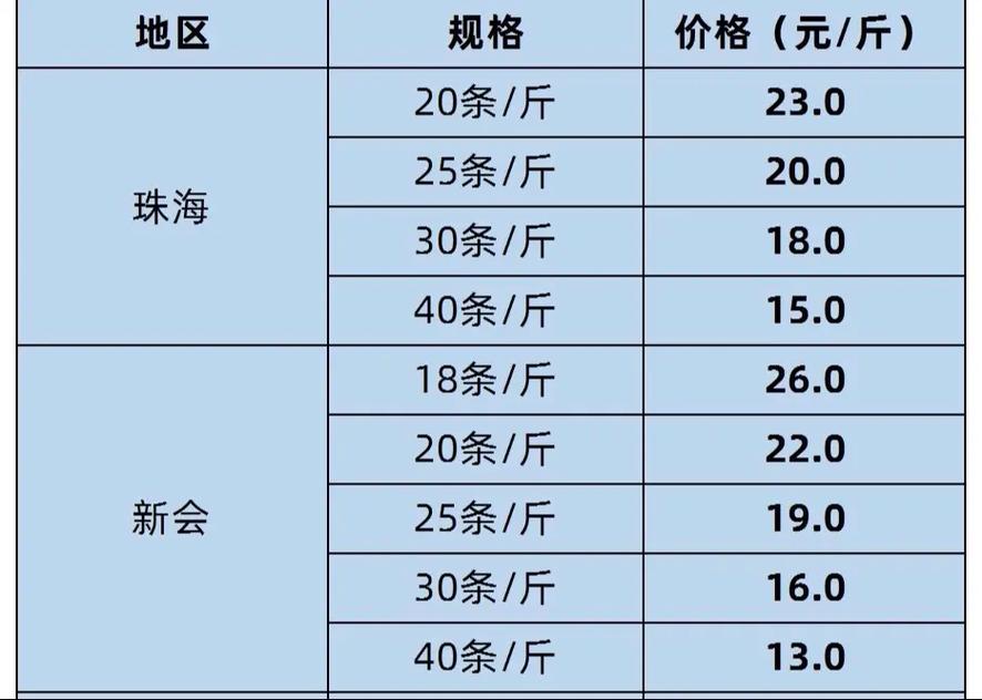 2025年海南白对虾价格会涨还是跌?-图1 2025年海南白对虾价格会涨还是跌?-图1