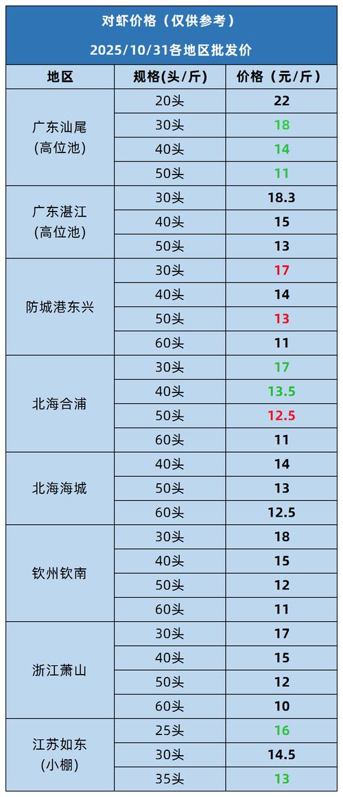 2025年海南白对虾价格会涨还是跌？-图3