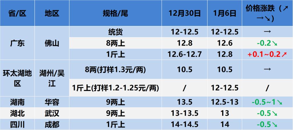 2025年草鱼价格会涨还是会跌?-图1 2025年草鱼价格会涨还是会跌?-图1