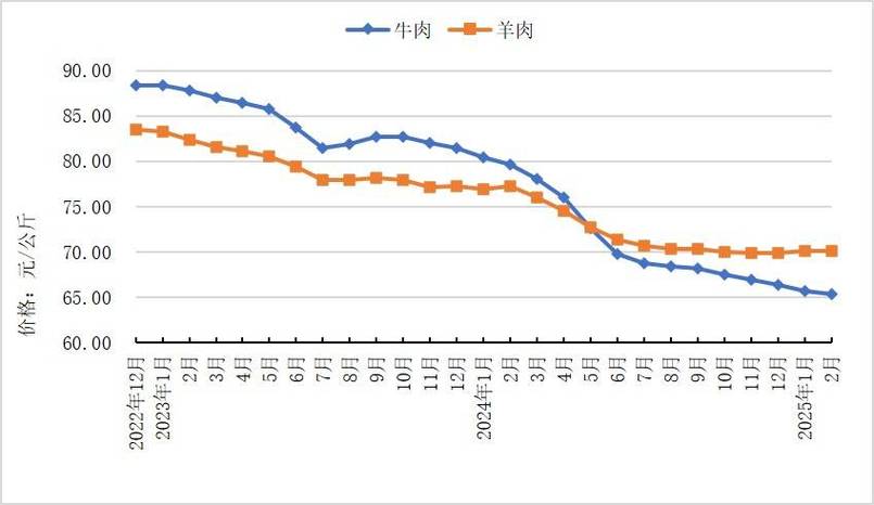 2025年肉羊出栏价格-图3