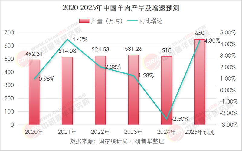 2025年肉羊出栏价格-图2
