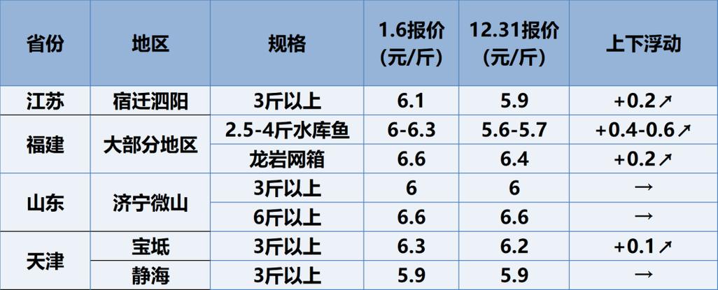 2025年鲤鱼价格走势-图1 2025年鲤鱼价格走势-图1