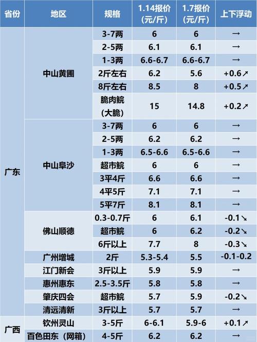 2025菏泽草鱼价格会涨还是跌?-图3 2025菏泽草鱼价格会涨还是跌?-图3
