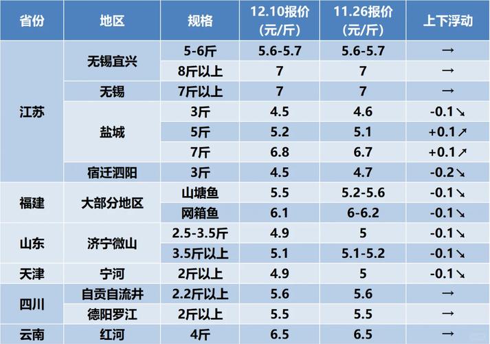 2025菏泽草鱼价格会涨还是跌?-图2 2025菏泽草鱼价格会涨还是跌?-图2