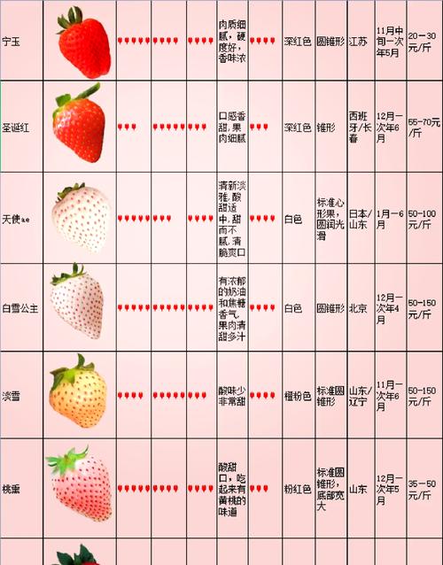 早熟草莓好吃，是否因品种独特？-图3