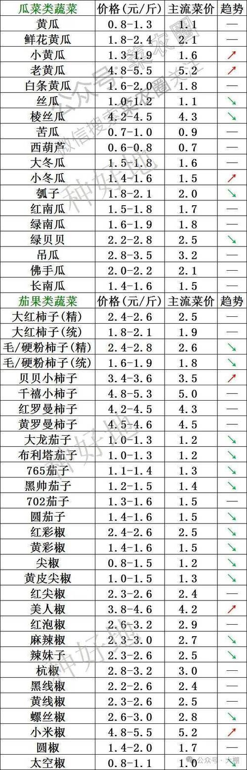 2025年昆明黄瓜价格会涨还是跌？-图2
