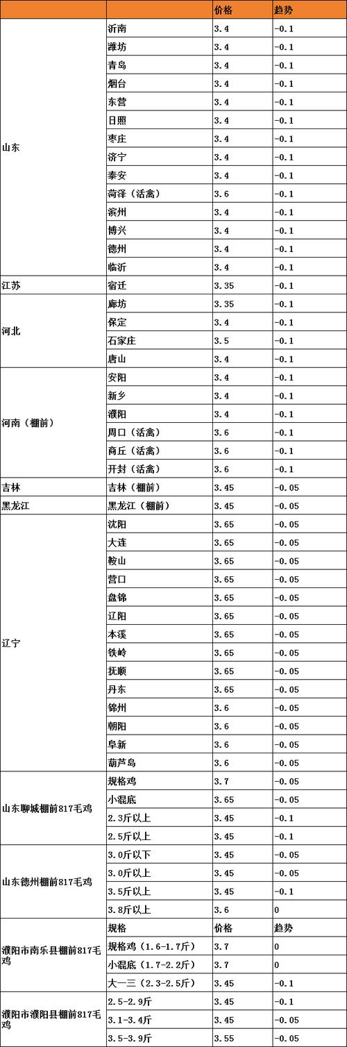 2025年吉林鸡雏价格会涨还是跌?-图1 2025年吉林鸡雏价格会涨还是跌?-图1