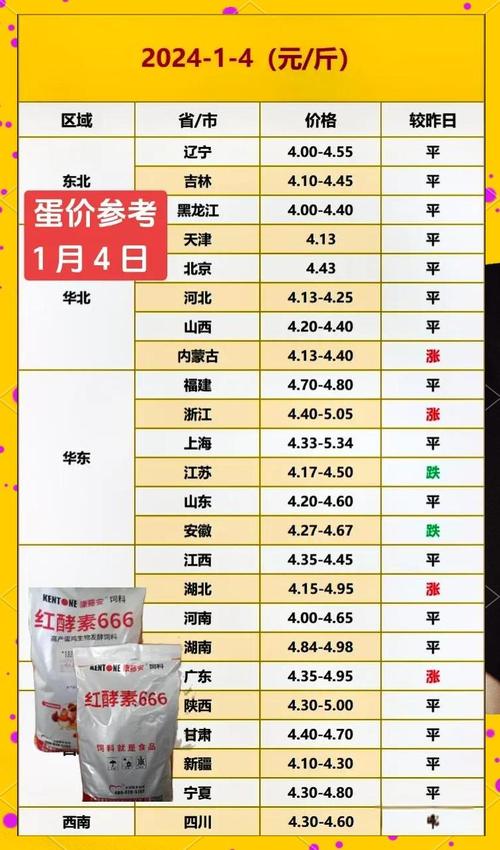 北京回龙观鸡蛋今日价格多少钱一斤?-图2 北京回龙观鸡蛋今日价格多少钱一斤?-图2