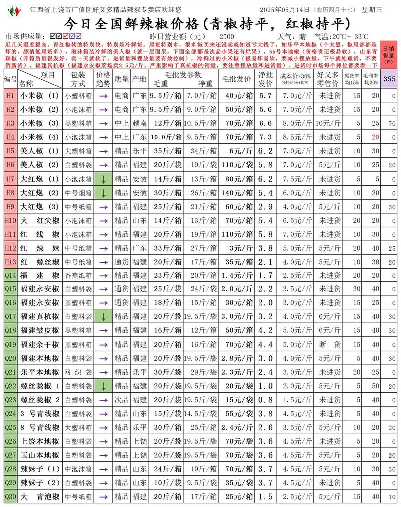 2025年辣椒价格会涨还是会跌?-图1 2025年辣椒价格会涨还是会跌?-图1
