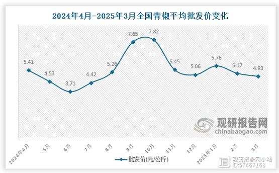 2025年辣椒价格会涨还是会跌？-图2