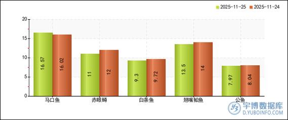2025年鲤鱼价格预测-图1 2025年鲤鱼价格预测-图1