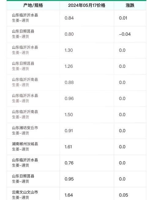 2025年莱芜姜价会涨还是会跌?-图2 2025年莱芜姜价会涨还是会跌?-图2