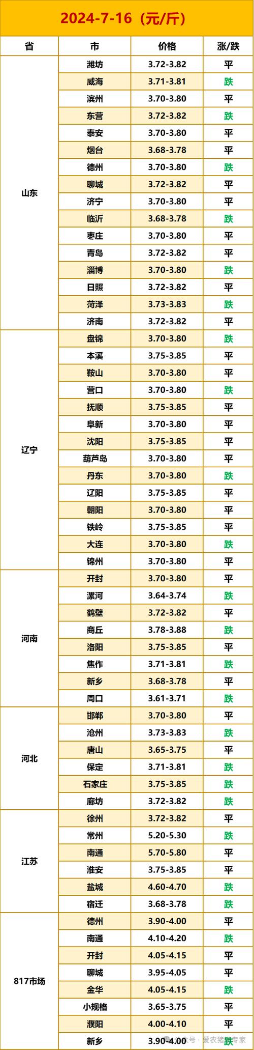 山东817肉鸡价格今日如何？-图3