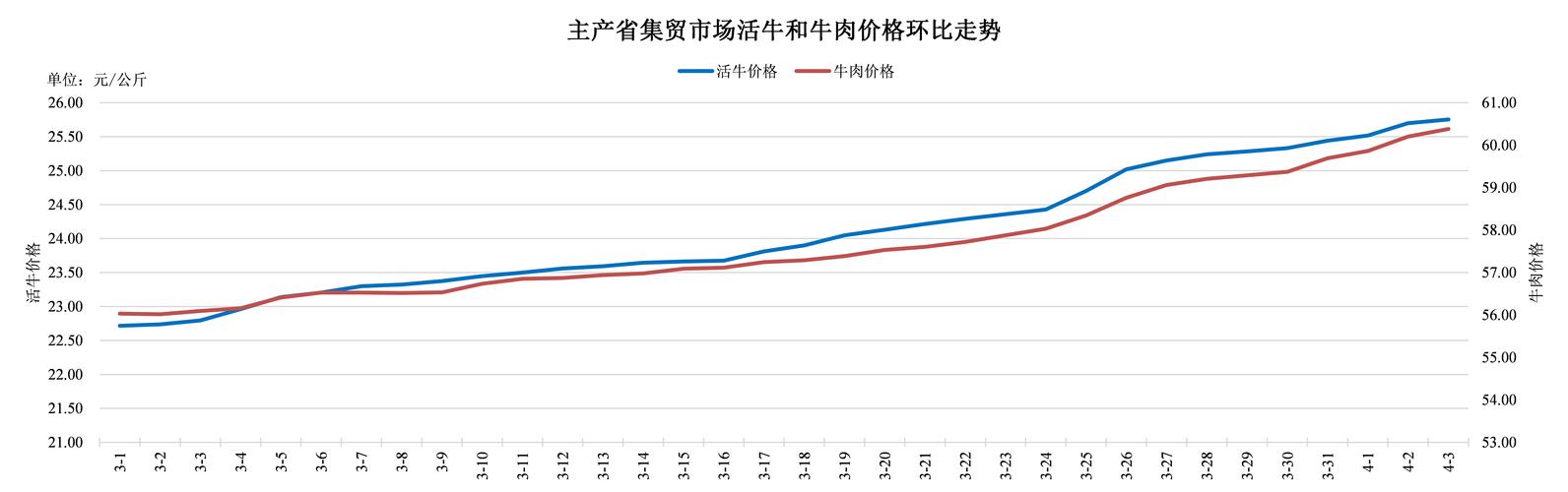 2025年奶牛价格会涨还是跌？-图2