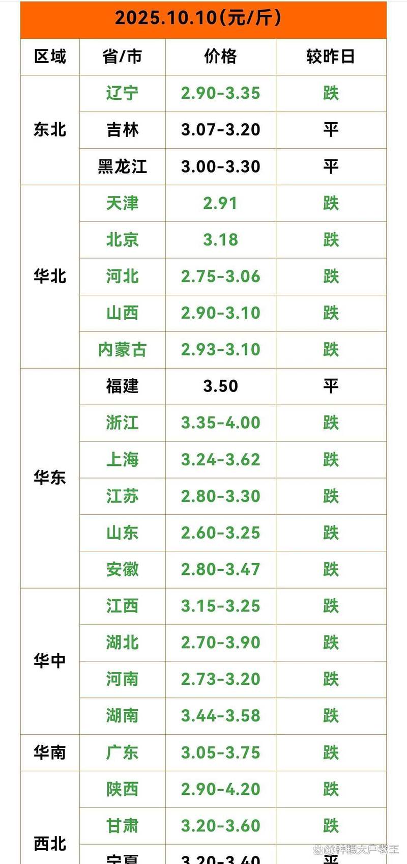 2025沈阳的鸡蛋价格-图1
