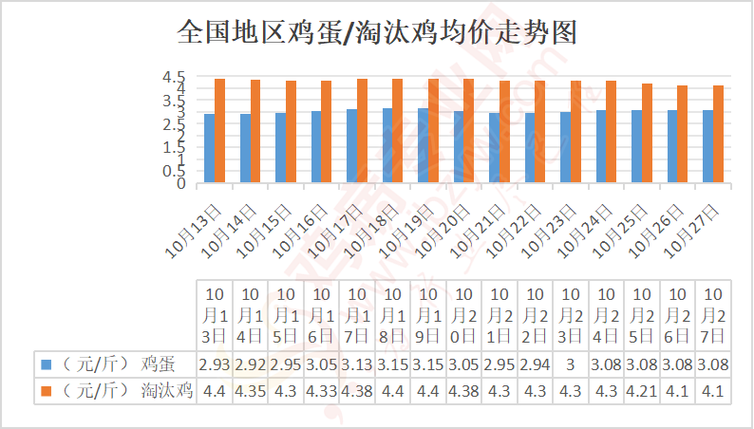 2025年淘汰蛋鸡价格会涨还是跌?-图1 2025年淘汰蛋鸡价格会涨还是跌?-图1