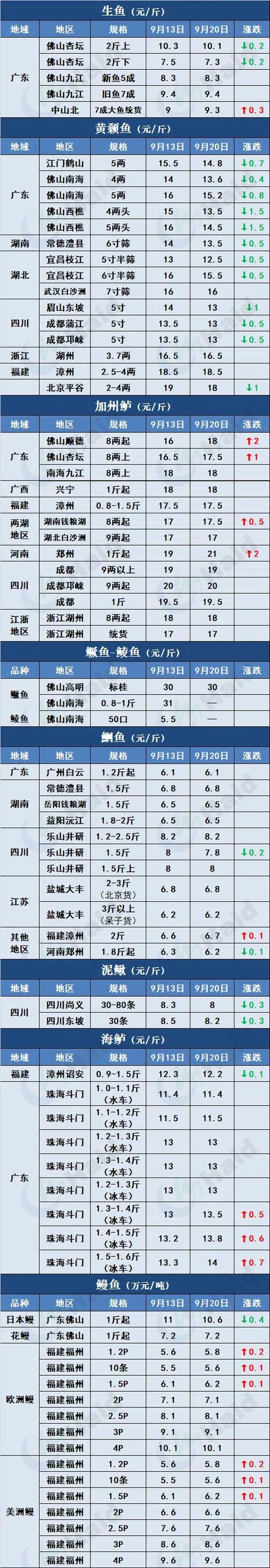恒大水产鳗鱼价格为何波动？-图3
